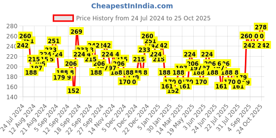 myntra.com Tokyo Talkies Green Puff Sleeves Blouson Crop Top tokyo talkies Price History Graph from 24 Jul 2024 to 25 Oct 2025