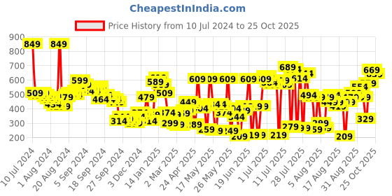 myntra.com Tokyo Talkies Green Quilted Oversized Cropped Pullover tokyo talkies Price History Graph from 10 Jul 2024 to 25 Oct 2025