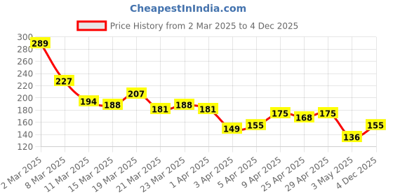 myntra.com Tokyo Talkies Green Regular Crop Top tokyo talkies Price History Graph from 2 Mar 2025 to 4 Dec 2025