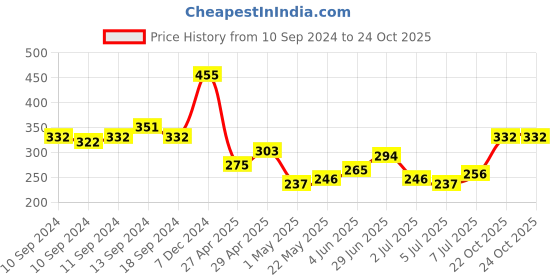 myntra.com Tokyo Talkies Green Regular Top tokyo talkies Price History Graph from 10 Sep 2024 to 23 Oct 2025