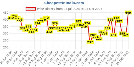 myntra.com Tokyo Talkies Green Rib Mock Neck Ruched Bell Sleeves Fitted Crop Top tokyo talkies Price History Graph from 25 Jul 2024 to 25 Oct 2025