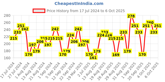 myntra.com Tokyo Talkies Green Round Neck Flutter Sleeve Top tokyo talkies Price History Graph from 17 Jul 2024 to 6 Oct 2025