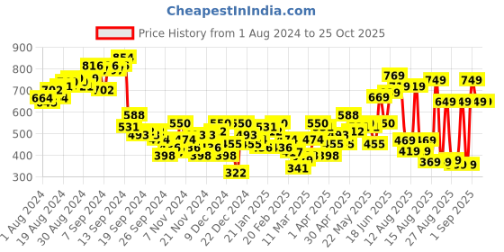 myntra.com Tokyo Talkies Green Round Neck Pullover tokyo talkies Price History Graph from 1 Aug 2024 to 25 Oct 2025