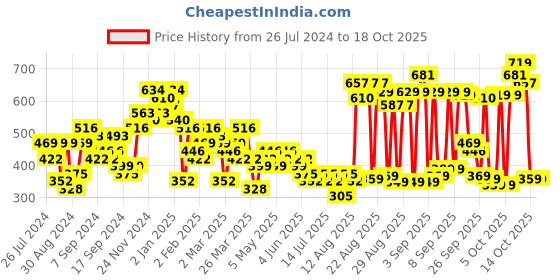 myntra.com Tokyo Talkies Green Ruffles Styled Back Crop Top tokyo talkies Price History Graph from 26 Jul 2024 to 18 Oct 2025