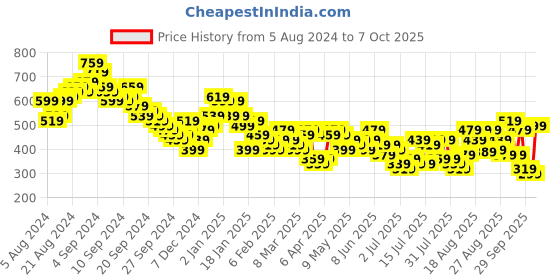 myntra.com Tokyo Talkies Green Self Design Bell Sleeves Ruffles A-Line Dress tokyo talkies Price History Graph from 5 Aug 2024 to 4 Oct 2025