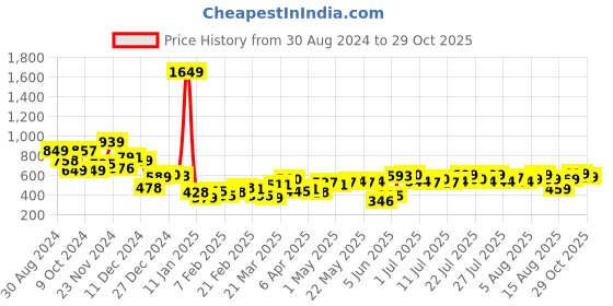 myntra.com Tokyo Talkies Green Self Design High Neck Pure Cotton Top With Shorts tokyo talkies Price History Graph from 30 Aug 2024 to 29 Oct 2025