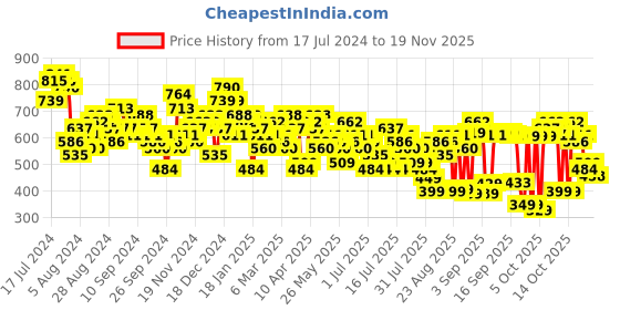 myntra.com Tokyo Talkies Green Self Design Puff Sleeves Layered A-Line Dress tokyo talkies Price History Graph from 17 Jul 2024 to 19 Nov 2025