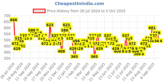 myntra.com Tokyo Talkies Green Self Design Ruched Mini Wrap Dress tokyo talkies Price History Graph from 26 Jul 2024 to 5 Oct 2025