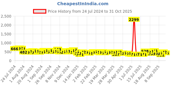 myntra.com Tokyo Talkies Green Self Design Smocked Puff Sleeves Fit and Flare Dress tokyo talkies Price History Graph from 24 Jul 2024 to 31 Oct 2025
