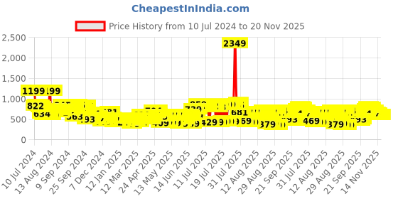 myntra.com Tokyo Talkies Green Self Design Stand Collar Bomber Jacket tokyo talkies Price History Graph from 10 Jul 2024 to 19 Nov 2025