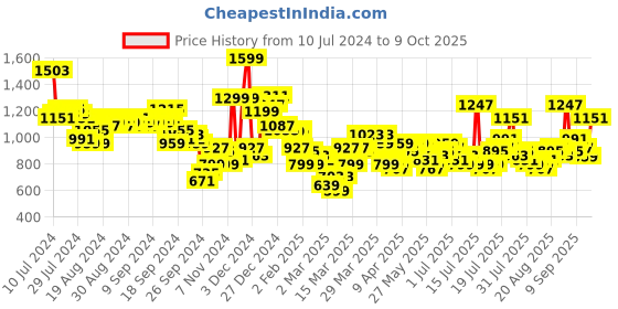 myntra.com Tokyo Talkies Green Self Design Turtleneck Top & Trouser Co-Ords tokyo talkies Price History Graph from 10 Jul 2024 to 9 Oct 2025