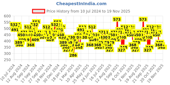 myntra.com Tokyo Talkies Green Shoulder Strap Basic Jumpsuit tokyo talkies Price History Graph from 10 Jul 2024 to 19 Nov 2025