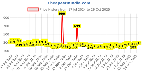 myntra.com Tokyo Talkies Green Solid Top tokyo talkies Price History Graph from 17 Jul 2024 to 24 Oct 2025