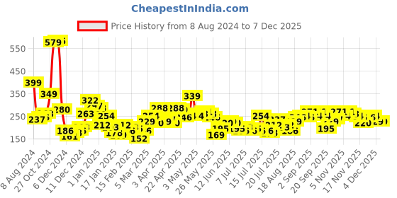 myntra.com Tokyo Talkies Green Square Neck Puffed Sleeves Crop Top tokyo talkies Price History Graph from 8 Aug 2024 to 4 Dec 2025