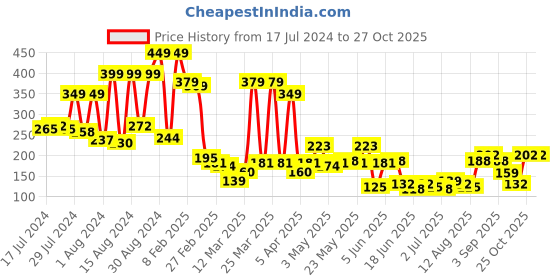 myntra.com Tokyo Talkies Green Sweetheart Neck Fitted Crop Top tokyo talkies Price History Graph from 17 Jul 2024 to 27 Oct 2025