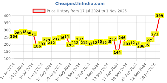 myntra.com Tokyo Talkies Green Sweetheart Neck Long Sleeves Wrap Top tokyo talkies Price History Graph from 17 Jul 2024 to 1 Nov 2025