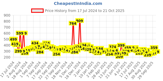 myntra.com Tokyo Talkies Green Sweetheart Neck Puff Sleeve A-Line Mini Dress tokyo talkies Price History Graph from 17 Jul 2024 to 21 Oct 2025