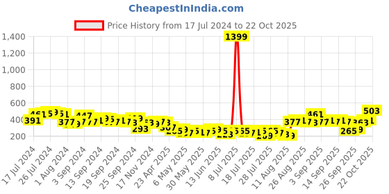 myntra.com Tokyo Talkies Green Tie-Up Neck Blouson Hooded Crop Top tokyo talkies Price History Graph from 17 Jul 2024 to 22 Oct 2025