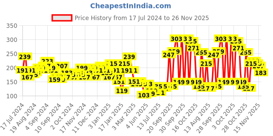 myntra.com Tokyo Talkies Green Twisted Crop Top tokyo talkies Price History Graph from 17 Jul 2024 to 26 Nov 2025
