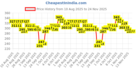 myntra.com Tokyo Talkies Green Typography Printed Cap Sleeve Top tokyo talkies Price History Graph from 10 Aug 2025 to 24 Nov 2025