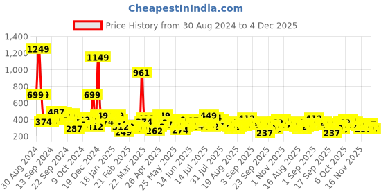 myntra.com Tokyo Talkies Green Typography Printed Fitted Crop Top tokyo talkies Price History Graph from 30 Aug 2024 to 4 Dec 2025