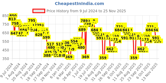 myntra.com Tokyo Talkies Green Typography Printed Long Sleeves Oversized Pullover tokyo talkies Price History Graph from 9 Jul 2024 to 24 Nov 2025