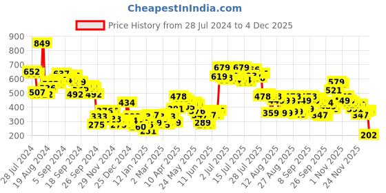 myntra.com Tokyo Talkies Green Typography Printed Sleeveless Hooded Oversized Sweatshirt tokyo talkies Price History Graph from 28 Jul 2024 to 4 Dec 2025