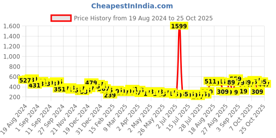 myntra.com Tokyo Talkies Green V-Neck Bodycon Dress tokyo talkies Price History Graph from 19 Aug 2024 to 25 Oct 2025