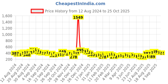 myntra.com Tokyo Talkies Green V-Neck Gathered Sheath Dress tokyo talkies Price History Graph from 12 Aug 2024 to 25 Oct 2025