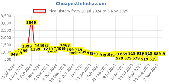 myntra.com Tokyo Talkies Green Waist Tie-Up Cotton Playsuit tokyo talkies Price History Graph from 10 Jul 2024 to 2 Nov 2025