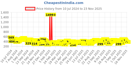 myntra.com Tokyo Talkies Grey Checked A-line Mini Skirts tokyo talkies Price History Graph from 10 Jul 2024 to 23 Nov 2025