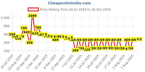 myntra.com Tokyo Talkies Grey Checked Wrap Mini Skirt tokyo talkies Price History Graph from 24 Jul 2024 to 26 Oct 2025