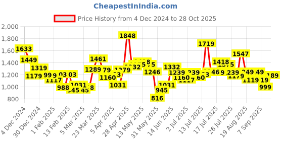 myntra.com Tokyo Talkies Grey Disney Mickey Mouse Printed Pure Cotton T-Shirt With Jogger tokyo talkies Price History Graph from 4 Dec 2024 to 28 Oct 2025