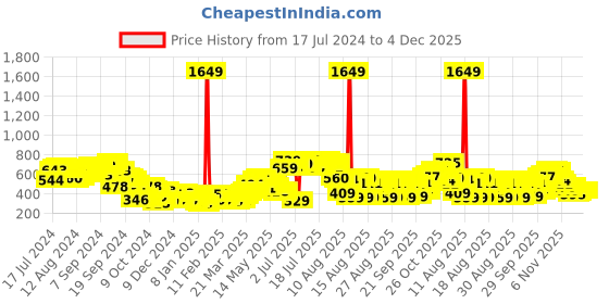 myntra.com Tokyo Talkies Grey Graphic Printed Relaxed Fit Sweatshirt tokyo talkies Price History Graph from 17 Jul 2024 to 3 Dec 2025