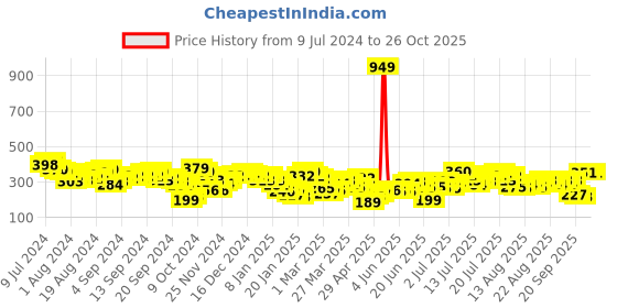 myntra.com Tokyo Talkies Grey Melange Cut Out Top tokyo talkies Price History Graph from 9 Jul 2024 to 26 Oct 2025