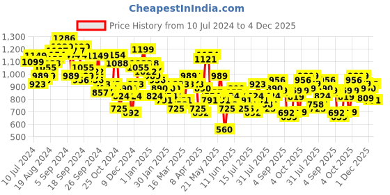 myntra.com Tokyo Talkies Grey Melange High Neck Sweatshirt With Trousers tokyo talkies Price History Graph from 10 Jul 2024 to 4 Dec 2025