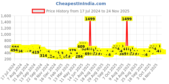 myntra.com Tokyo Talkies Grey Self Design Long Sleeves Pullover tokyo talkies Price History Graph from 17 Jul 2024 to 24 Nov 2025