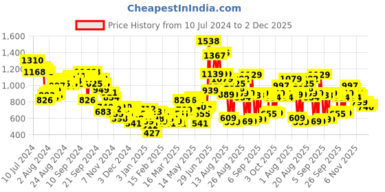 myntra.com Tokyo Talkies Grey Self Design Turtle Neck Acrylic Pullover tokyo talkies Price History Graph from 10 Jul 2024 to 2 Dec 2025