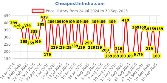 myntra.com Tokyo Talkies Grey Wrap Crop Top tokyo talkies Price History Graph from 24 Jul 2024 to 30 Sep 2025