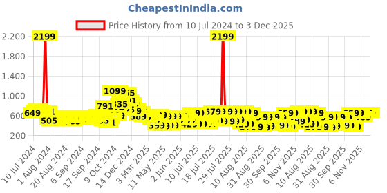 myntra.com Tokyo Talkies Halter Neck Basic Jumpsuit tokyo talkies Price History Graph from 10 Jul 2024 to 3 Dec 2025