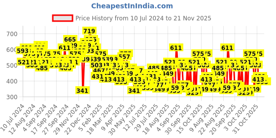 myntra.com Tokyo Talkies Halter Neck Basic Jumpsuit tokyo talkies Price History Graph from 10 Jul 2024 to 20 Nov 2025