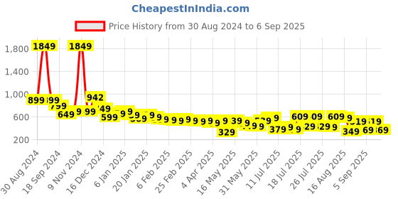 myntra.com Tokyo Talkies Halter Neck Drop-Waist Dress tokyo talkies Price History Graph from 30 Aug 2024 to 6 Sep 2025