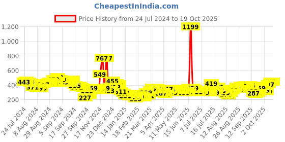 myntra.com Tokyo Talkies Halter Neck Fitted Top tokyo talkies Price History Graph from 24 Jul 2024 to 19 Oct 2025