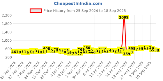 myntra.com Tokyo Talkies Halter Neck Maxi Dress tokyo talkies Price History Graph from 25 Sep 2024 to 18 Sep 2025