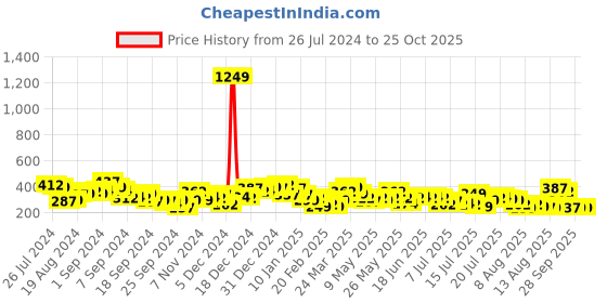 myntra.com Tokyo Talkies Halter Neck Sheath Dress tokyo talkies Price History Graph from 26 Jul 2024 to 25 Oct 2025