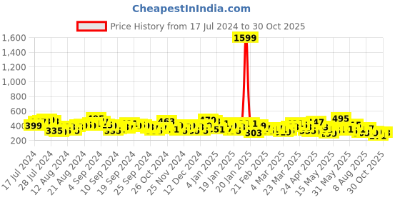myntra.com Tokyo Talkies Halter Neck Sheath Midi Dress tokyo talkies Price History Graph from 17 Jul 2024 to 30 Oct 2025
