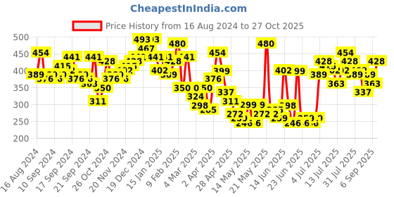 myntra.com Tokyo Talkies Halter Neck Sleeveless Bodycon Dress tokyo talkies Price History Graph from 16 Aug 2024 to 27 Oct 2025
