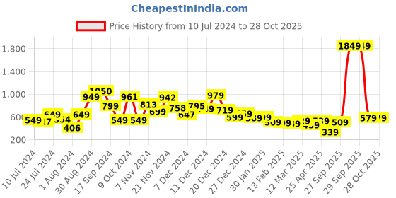 myntra.com Tokyo Talkies Halterneck Maroon Basic Jumpsuit tokyo talkies Price History Graph from 10 Jul 2024 to 27 Oct 2025