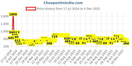 myntra.com Tokyo Talkies High Neck Drop-Shoulder Sleeves Pullover Sweater tokyo talkies Price History Graph from 17 Jul 2024 to 4 Dec 2025