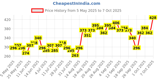 myntra.com Tokyo Talkies High Neck Long Sleeves Slim Fit Regular Top tokyo talkies Price History Graph from 5 May 2025 to 7 Oct 2025